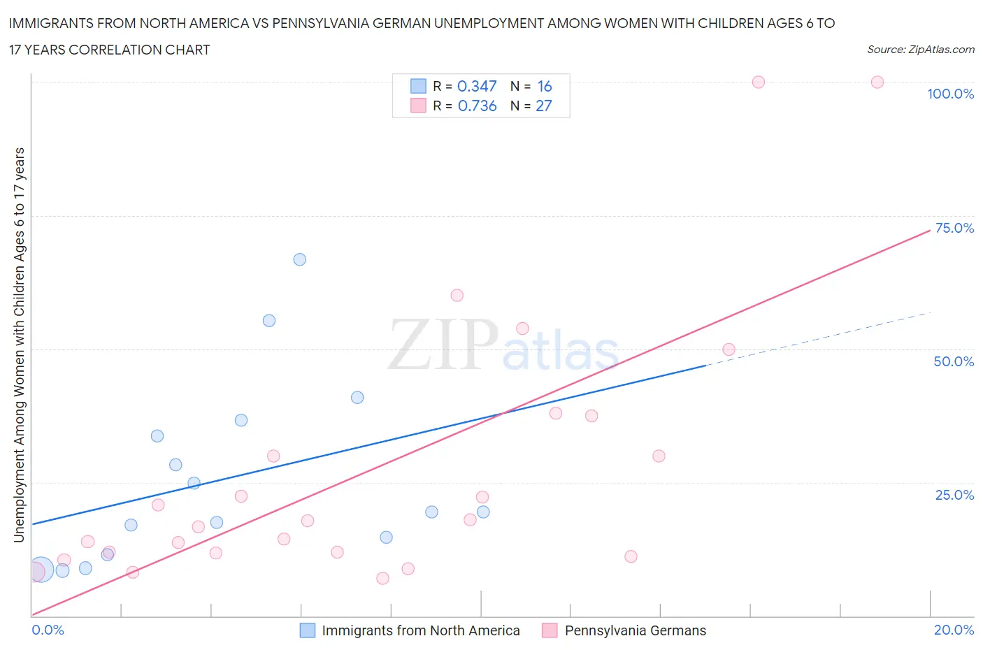 Immigrants from North America vs Pennsylvania German Unemployment Among Women with Children Ages 6 to 17 years