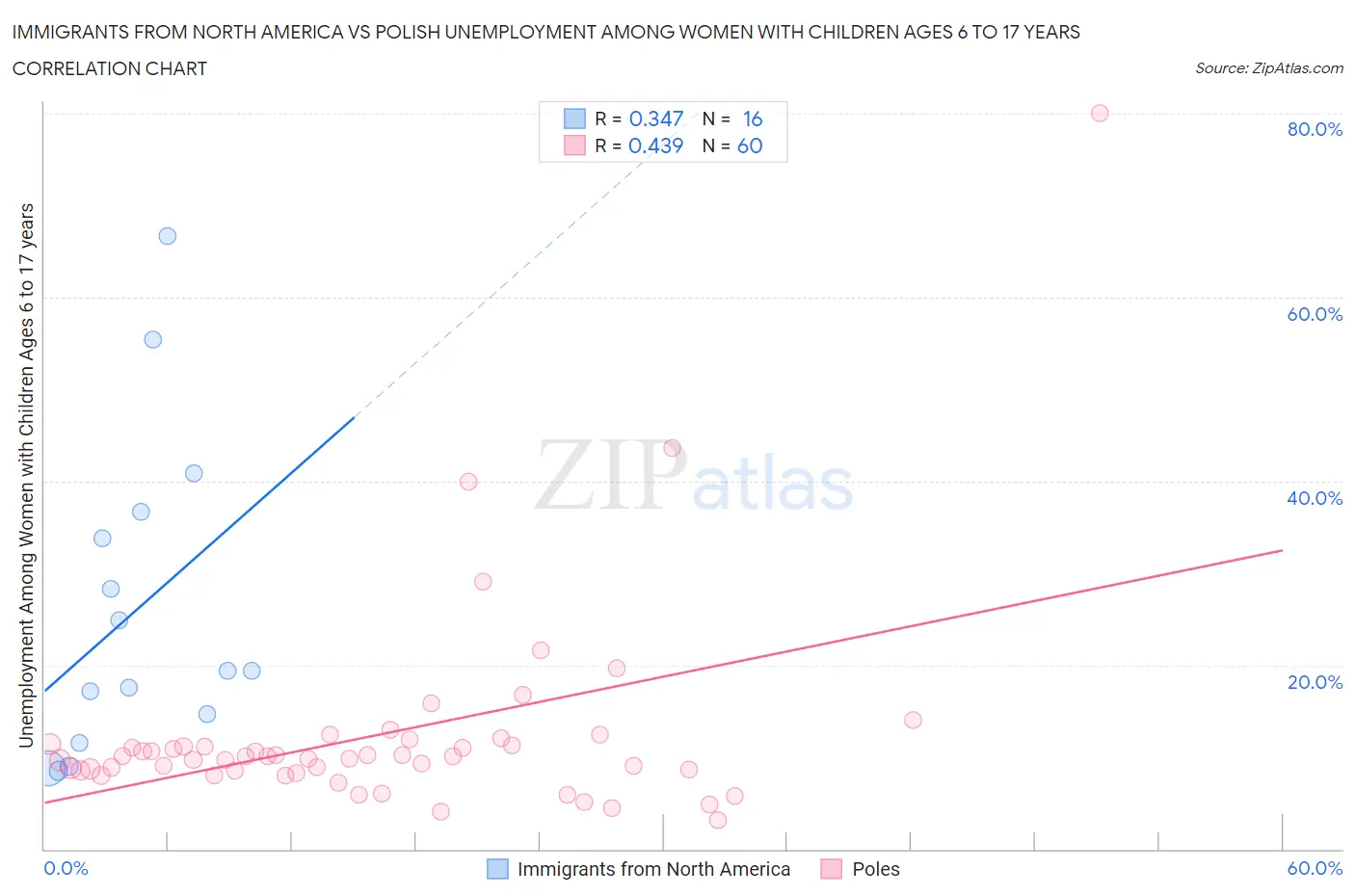 Immigrants from North America vs Polish Unemployment Among Women with Children Ages 6 to 17 years