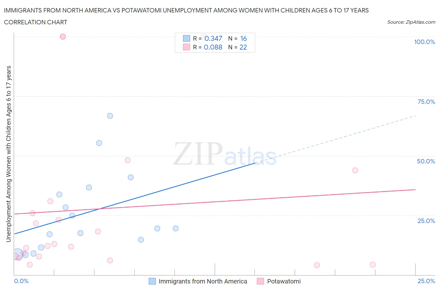 Immigrants from North America vs Potawatomi Unemployment Among Women with Children Ages 6 to 17 years