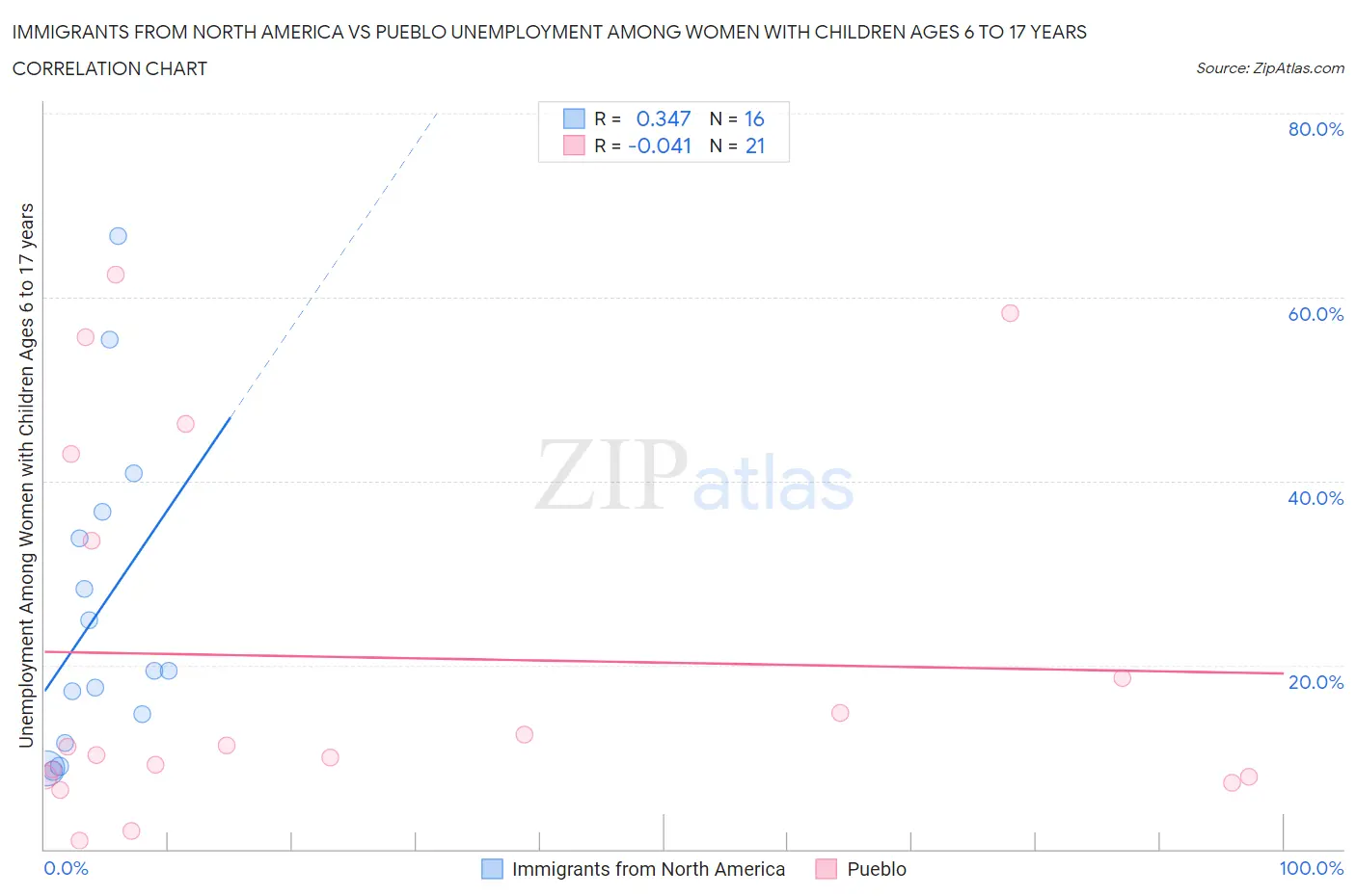Immigrants from North America vs Pueblo Unemployment Among Women with Children Ages 6 to 17 years