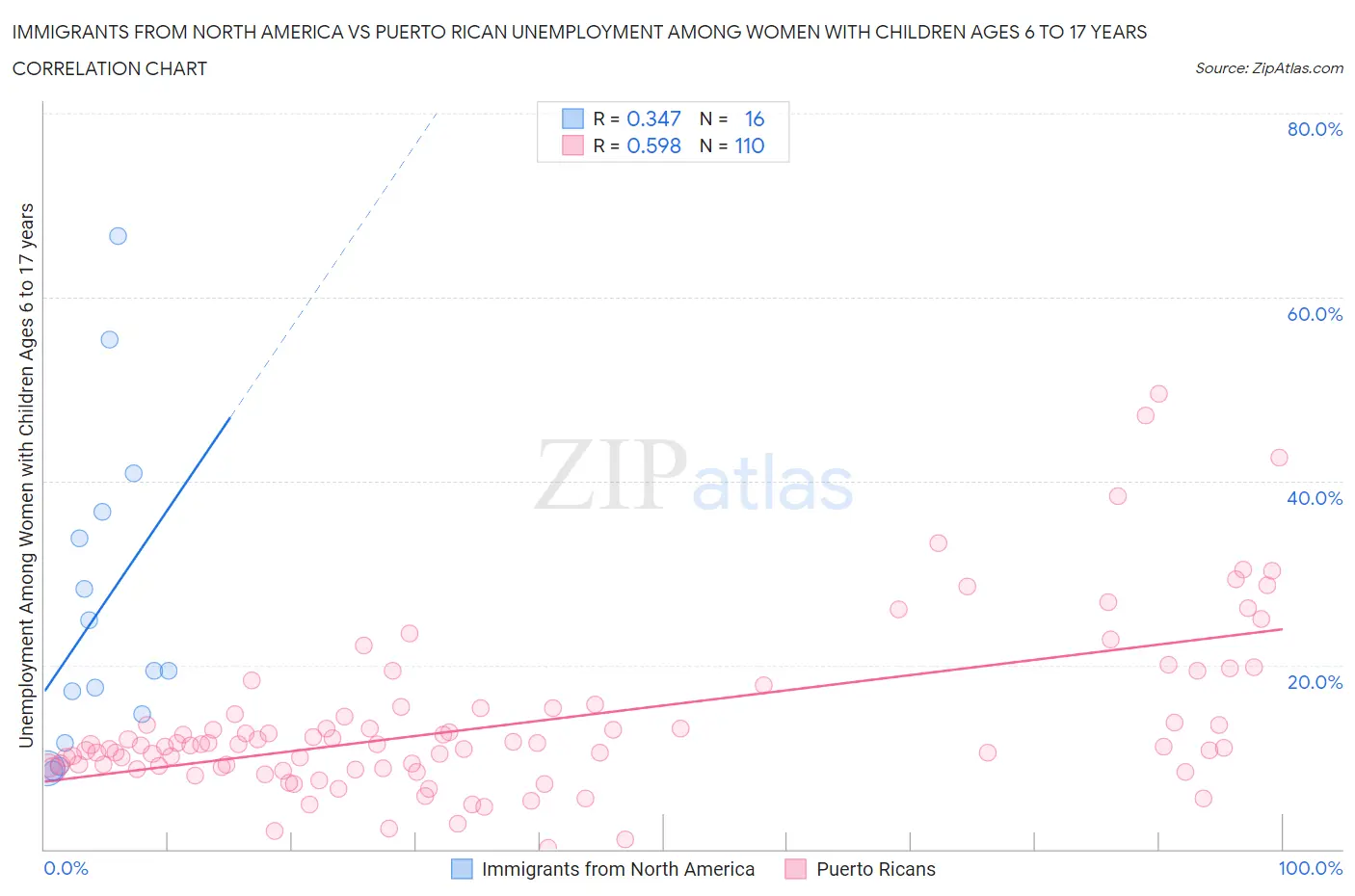 Immigrants from North America vs Puerto Rican Unemployment Among Women with Children Ages 6 to 17 years