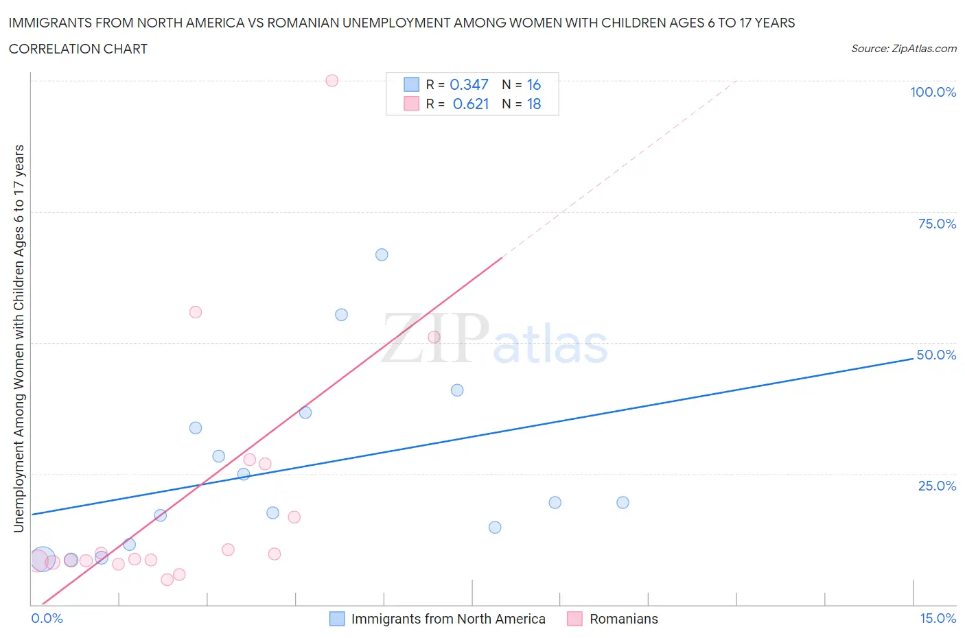 Immigrants from North America vs Romanian Unemployment Among Women with Children Ages 6 to 17 years
