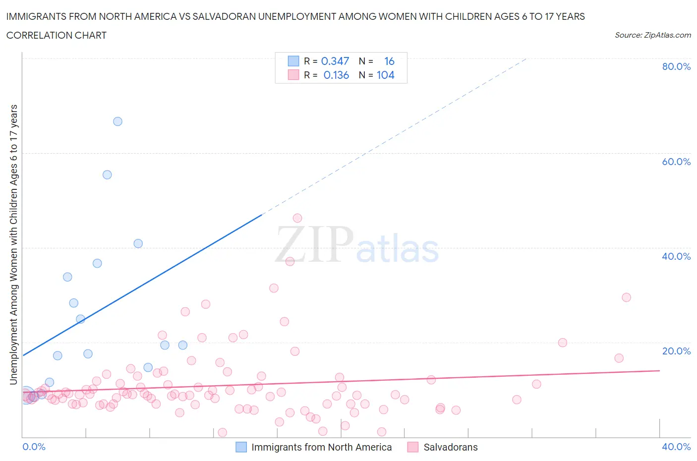 Immigrants from North America vs Salvadoran Unemployment Among Women with Children Ages 6 to 17 years