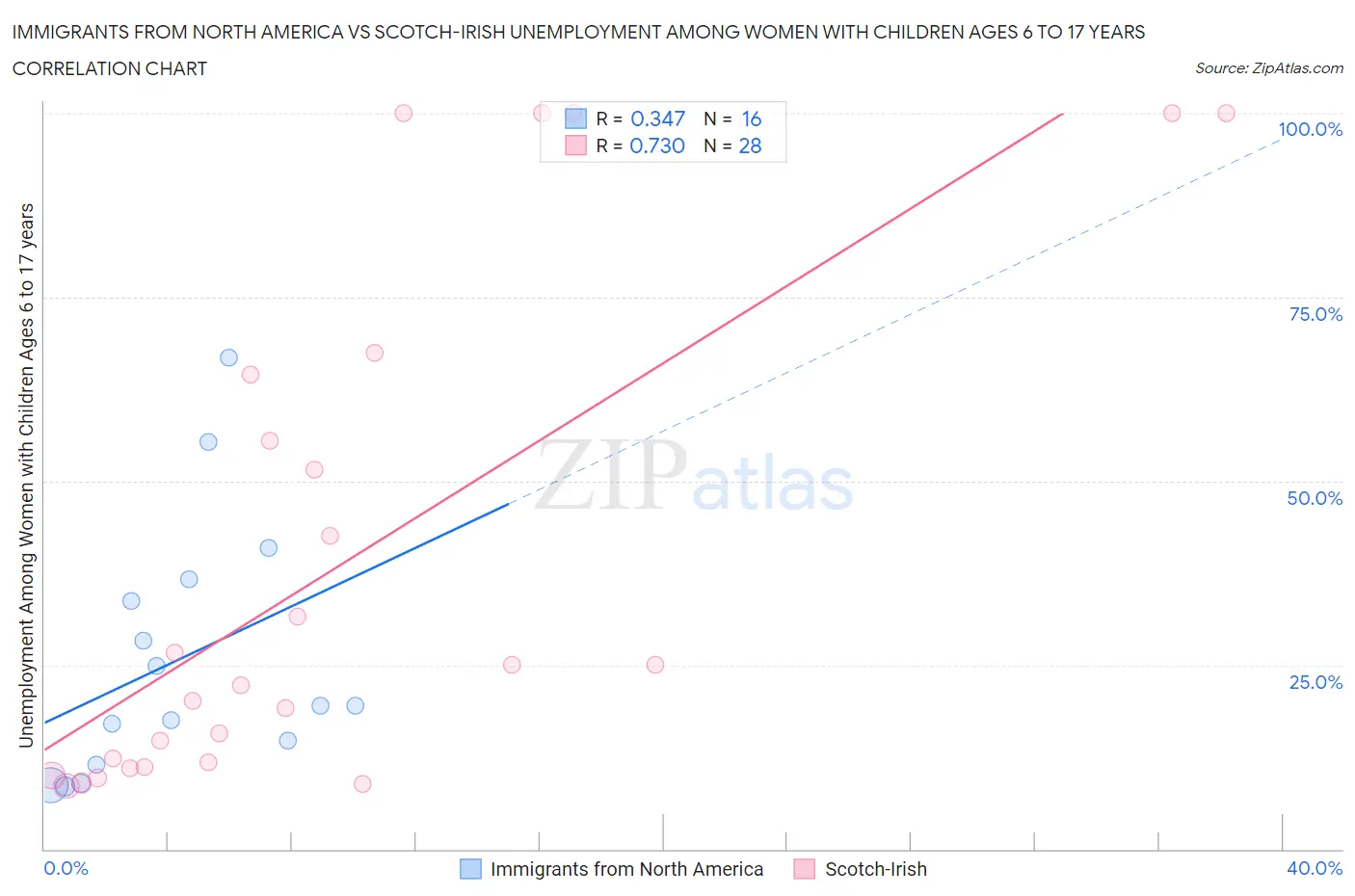 Immigrants from North America vs Scotch-Irish Unemployment Among Women with Children Ages 6 to 17 years