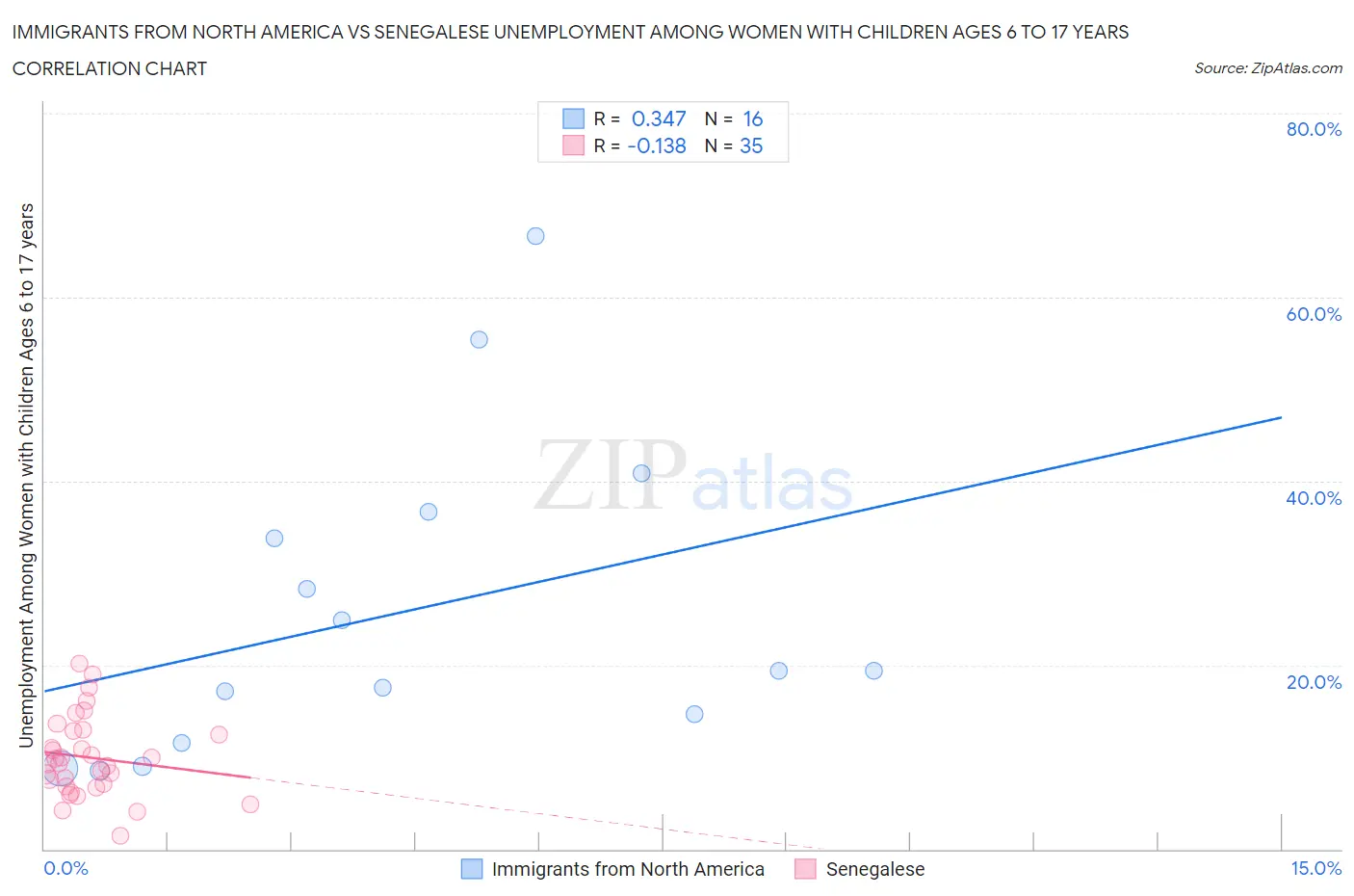 Immigrants from North America vs Senegalese Unemployment Among Women with Children Ages 6 to 17 years