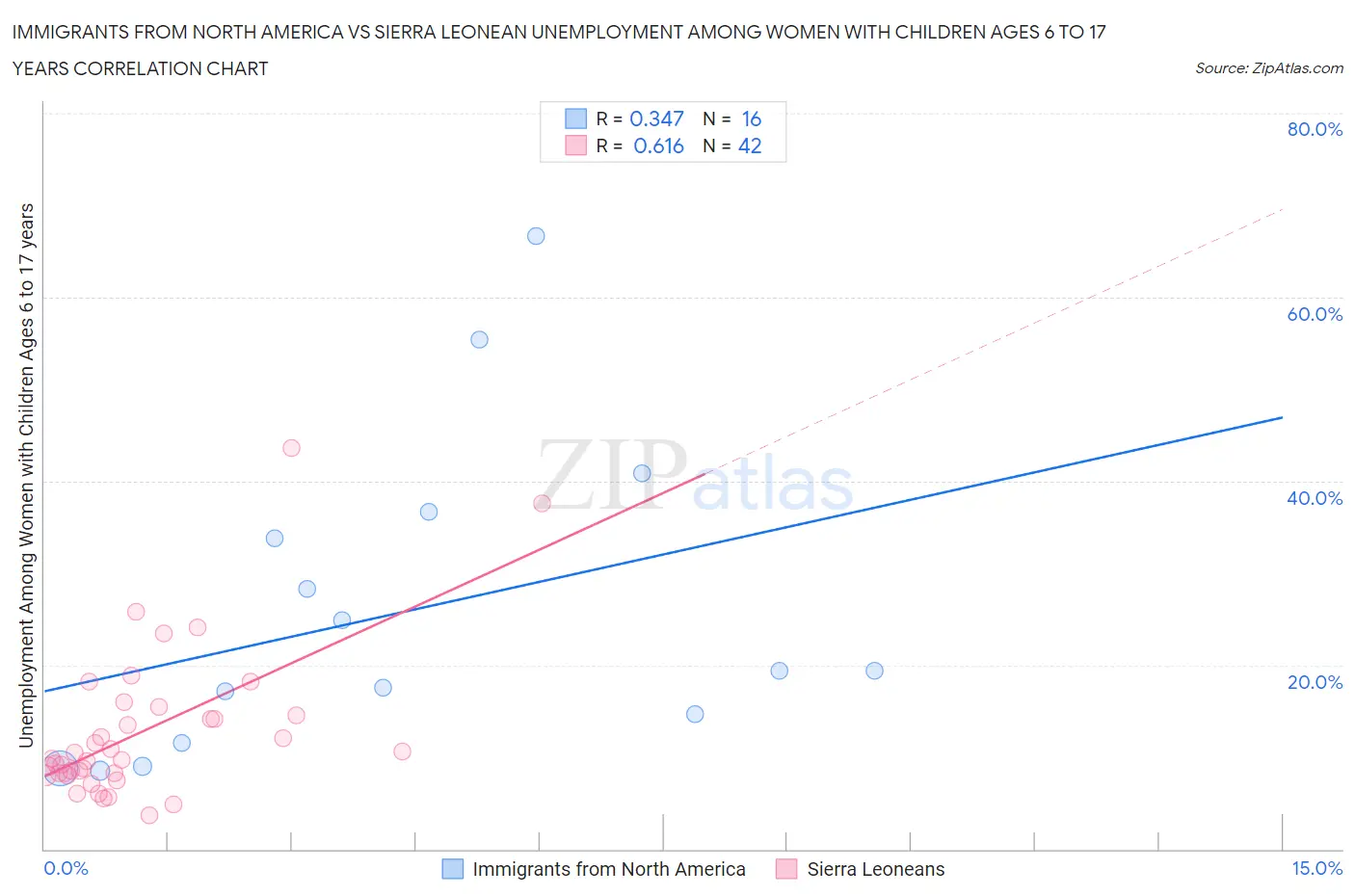 Immigrants from North America vs Sierra Leonean Unemployment Among Women with Children Ages 6 to 17 years
