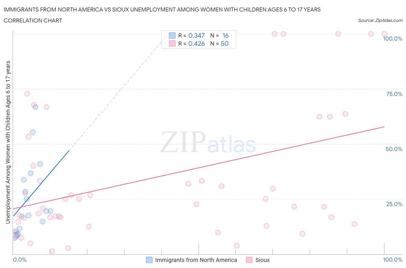 Immigrants from North America vs Sioux Unemployment Among Women with Children Ages 6 to 17 years