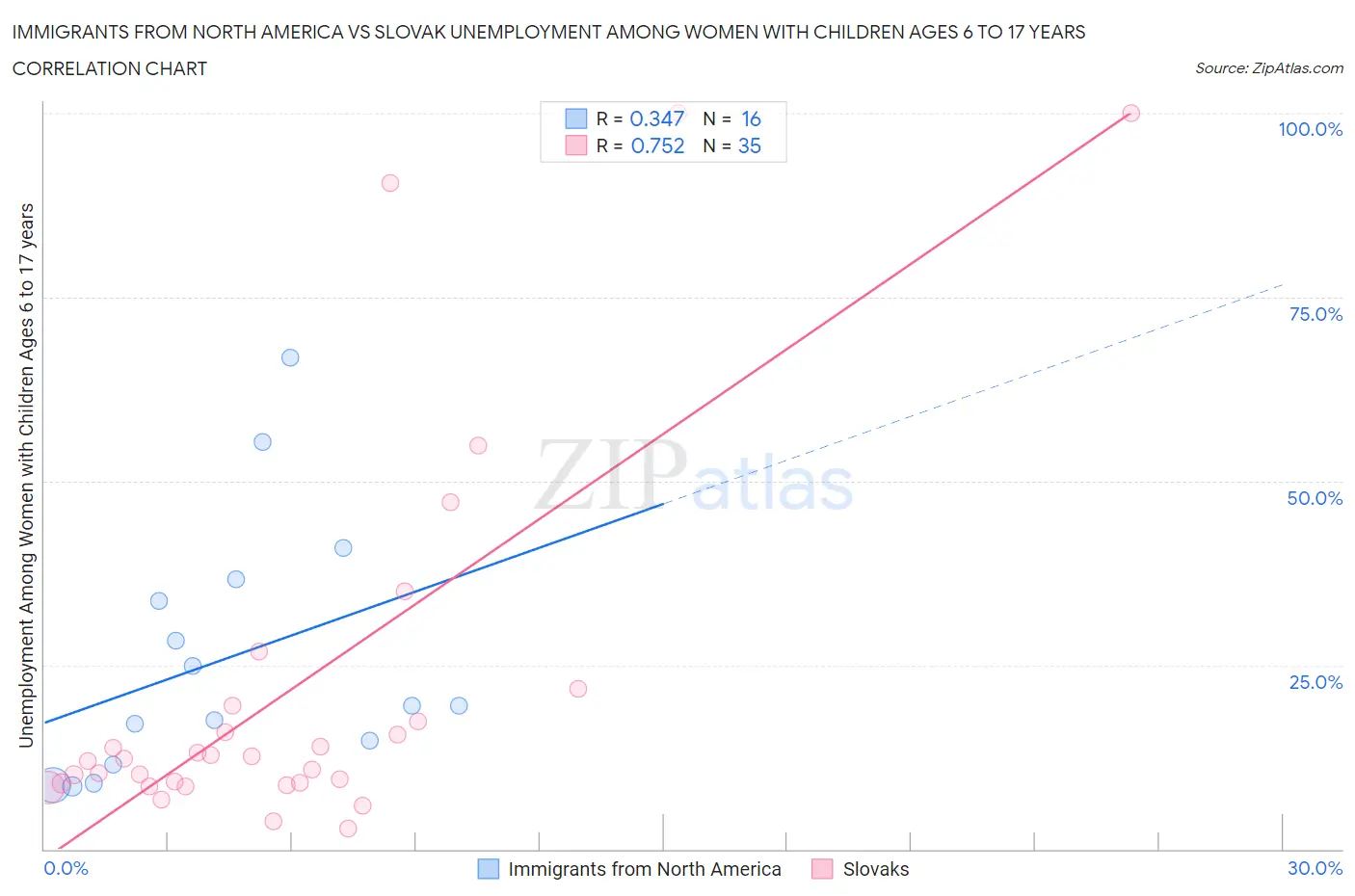 Immigrants from North America vs Slovak Unemployment Among Women with Children Ages 6 to 17 years