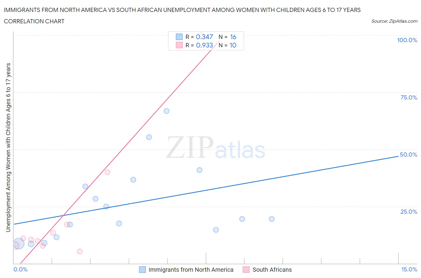 Immigrants from North America vs South African Unemployment Among Women with Children Ages 6 to 17 years