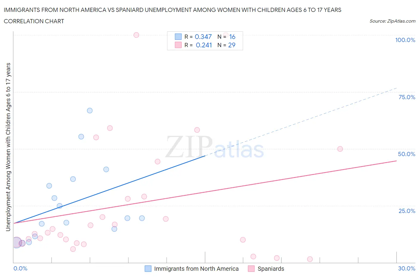 Immigrants from North America vs Spaniard Unemployment Among Women with Children Ages 6 to 17 years
