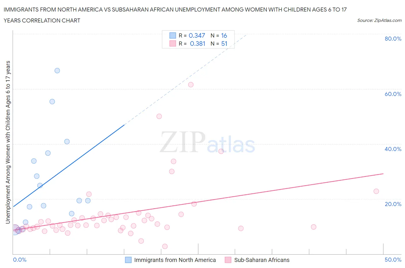 Immigrants from North America vs Subsaharan African Unemployment Among Women with Children Ages 6 to 17 years