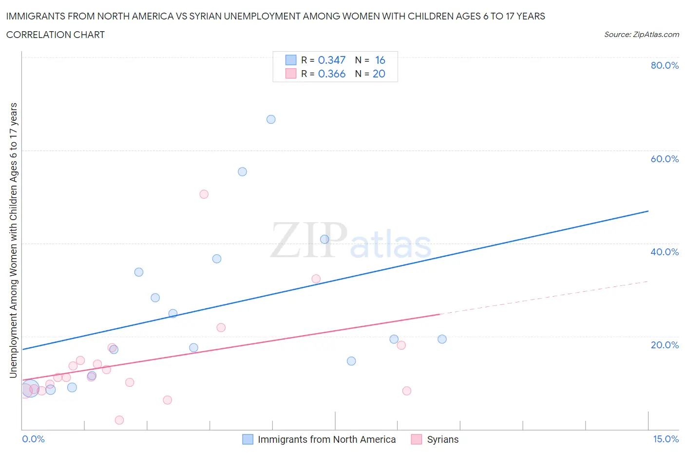 Immigrants from North America vs Syrian Unemployment Among Women with Children Ages 6 to 17 years