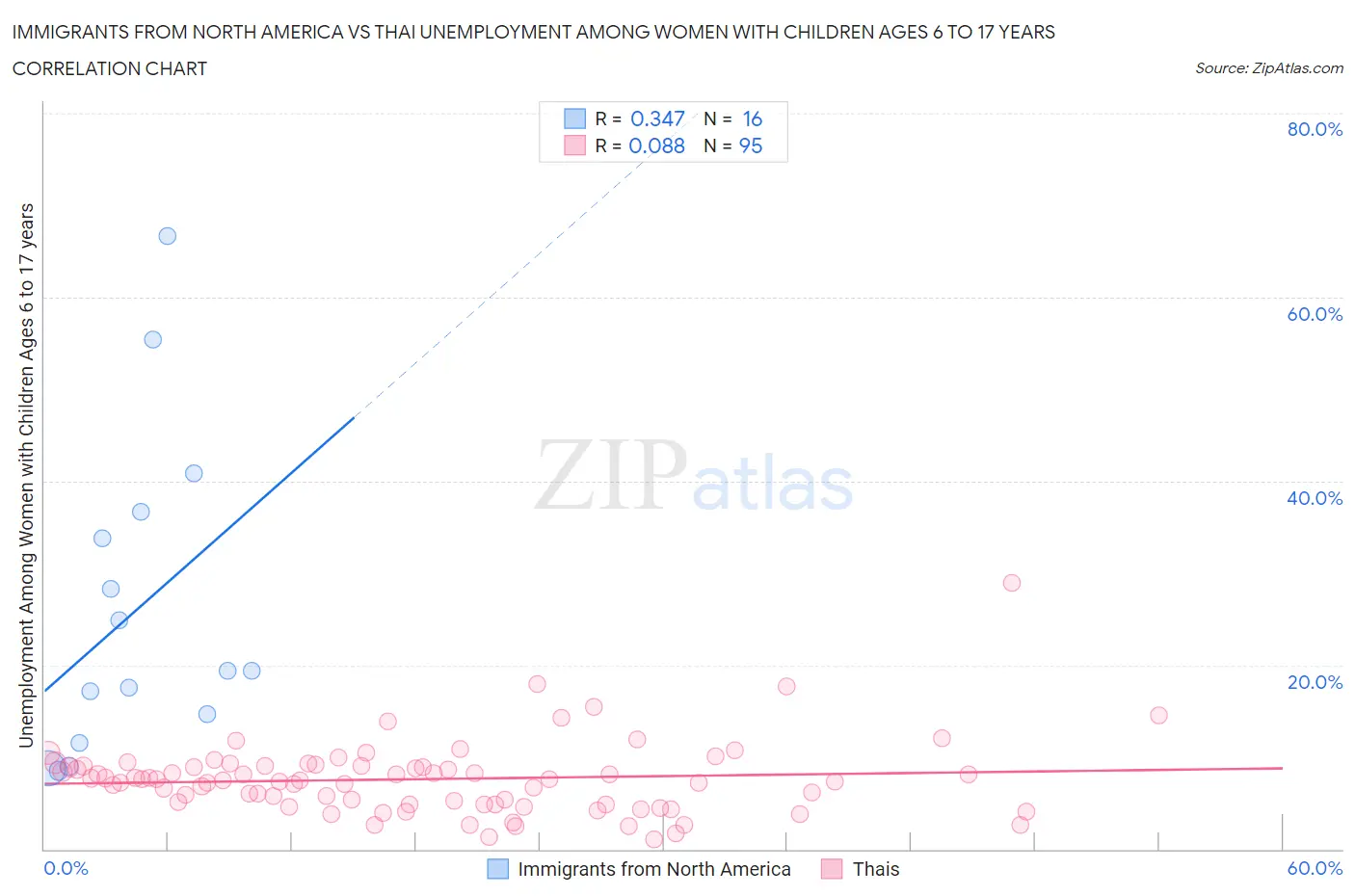 Immigrants from North America vs Thai Unemployment Among Women with Children Ages 6 to 17 years