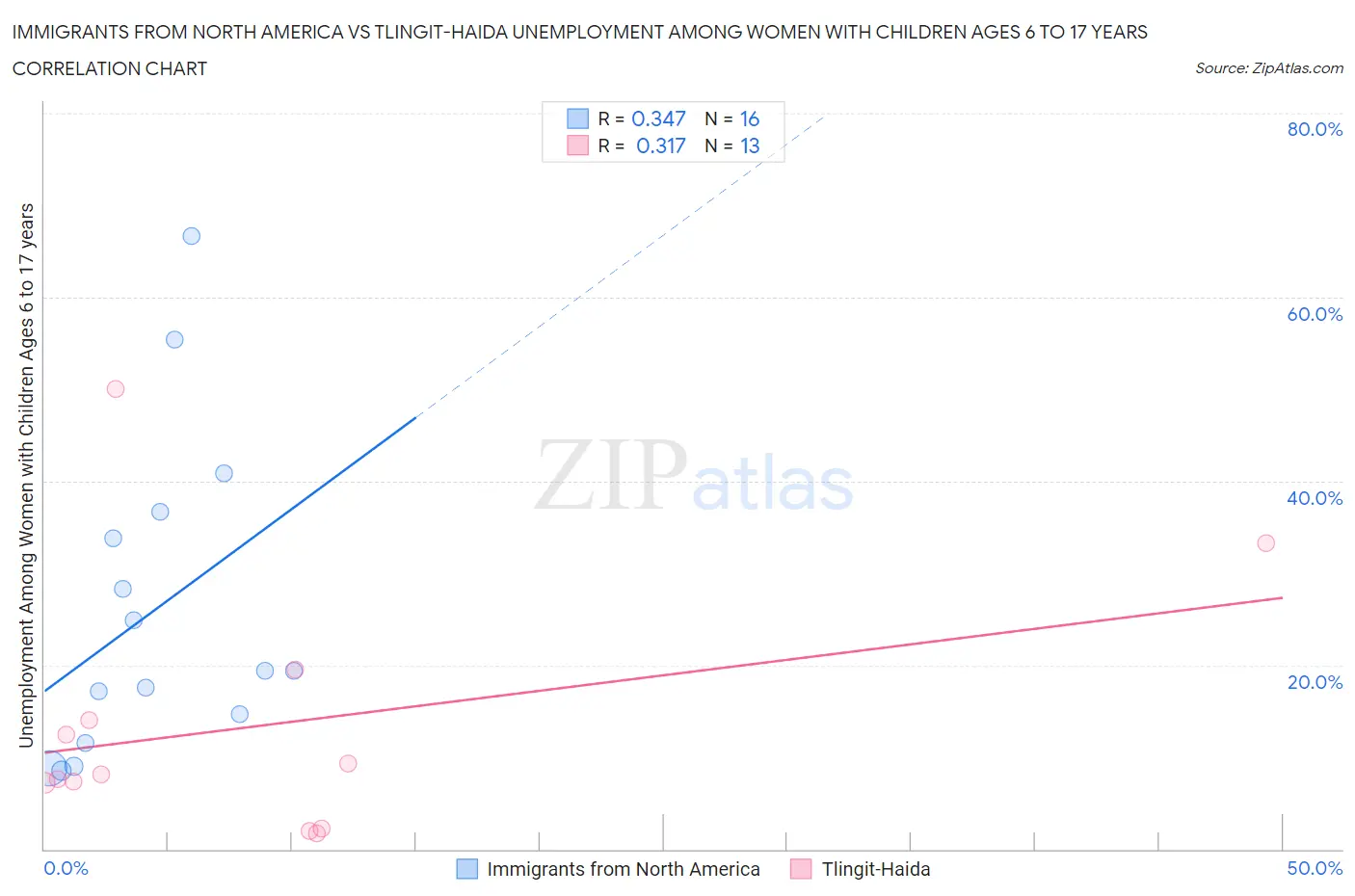 Immigrants from North America vs Tlingit-Haida Unemployment Among Women with Children Ages 6 to 17 years