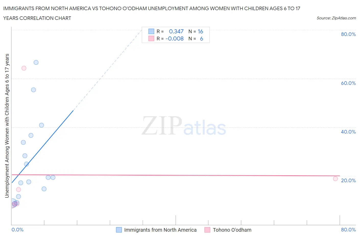 Immigrants from North America vs Tohono O'odham Unemployment Among Women with Children Ages 6 to 17 years