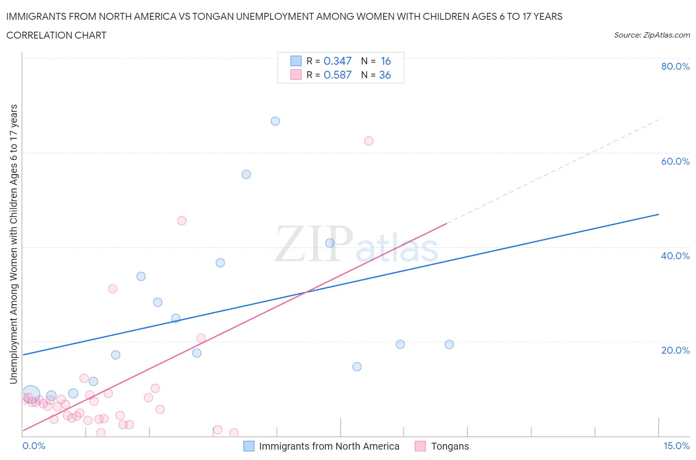 Immigrants from North America vs Tongan Unemployment Among Women with Children Ages 6 to 17 years