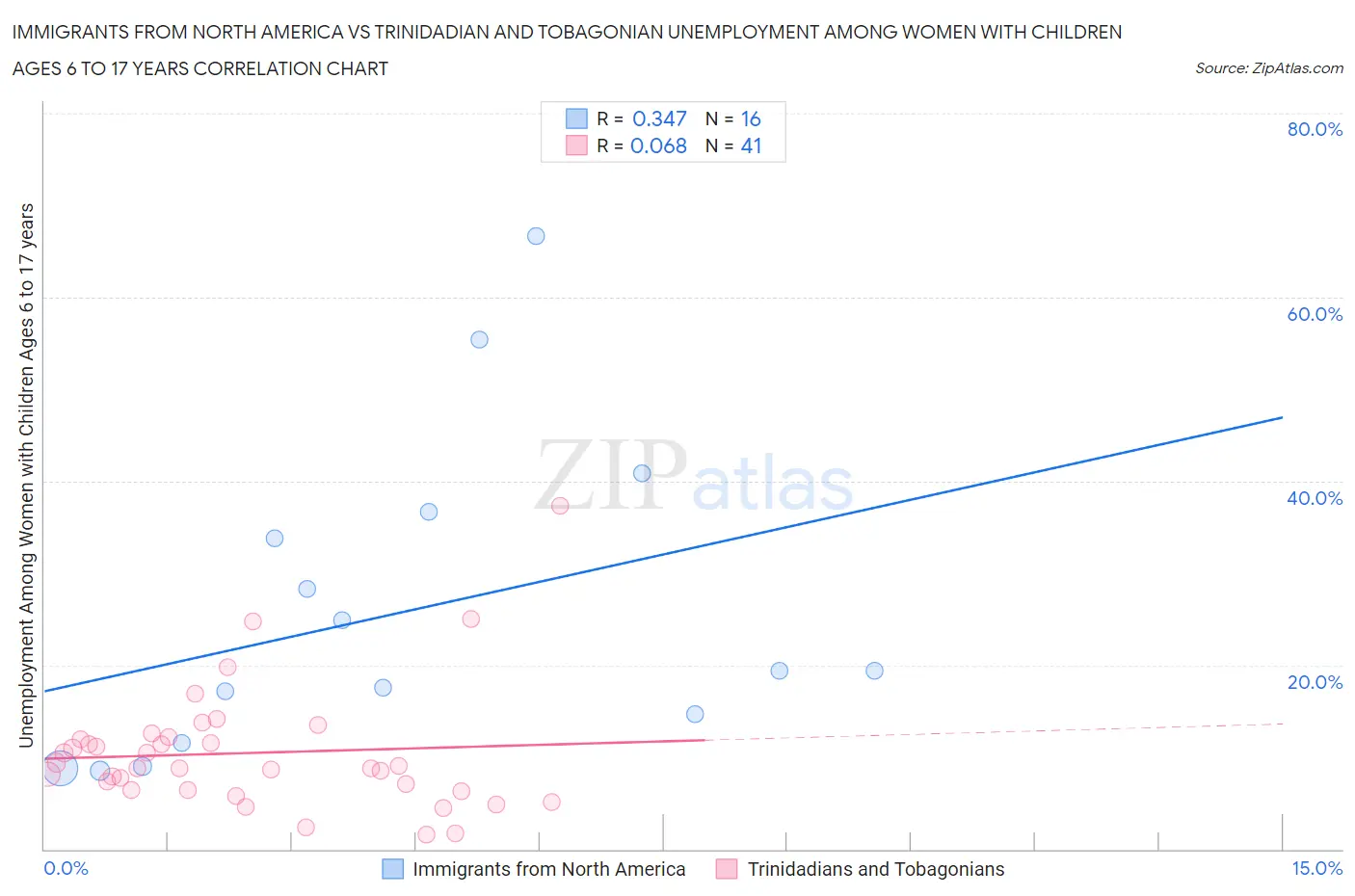 Immigrants from North America vs Trinidadian and Tobagonian Unemployment Among Women with Children Ages 6 to 17 years