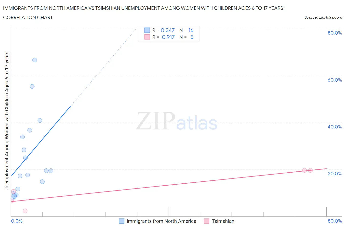 Immigrants from North America vs Tsimshian Unemployment Among Women with Children Ages 6 to 17 years