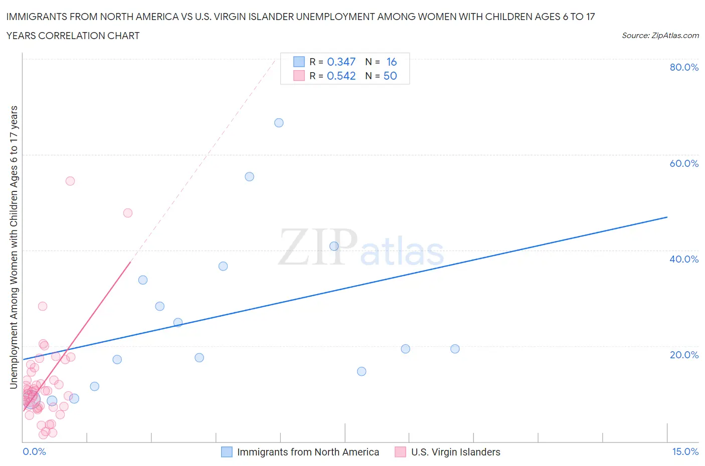Immigrants from North America vs U.S. Virgin Islander Unemployment Among Women with Children Ages 6 to 17 years
