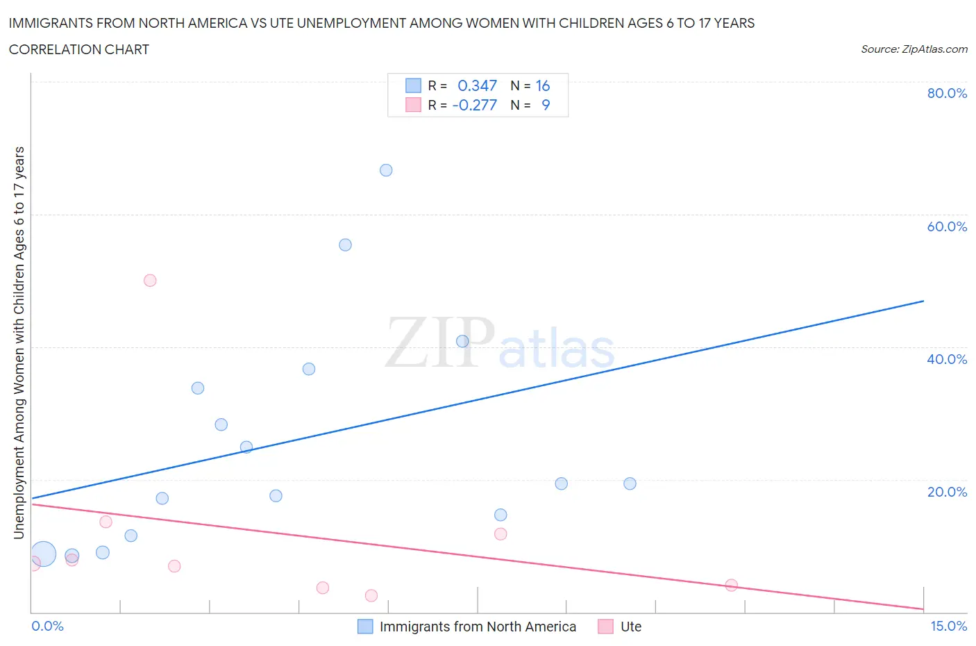 Immigrants from North America vs Ute Unemployment Among Women with Children Ages 6 to 17 years