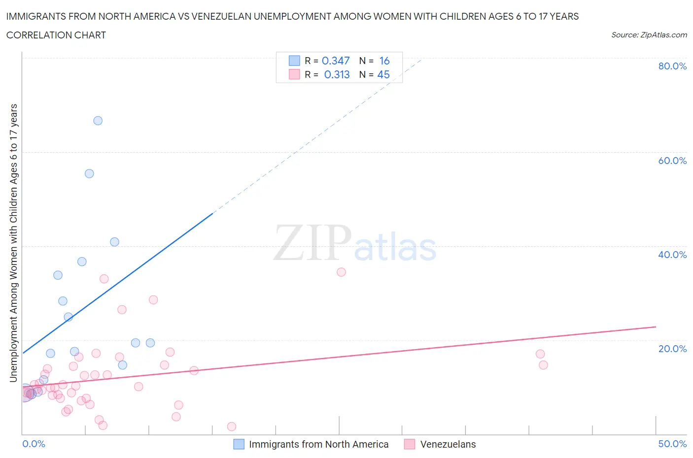 Immigrants from North America vs Venezuelan Unemployment Among Women with Children Ages 6 to 17 years