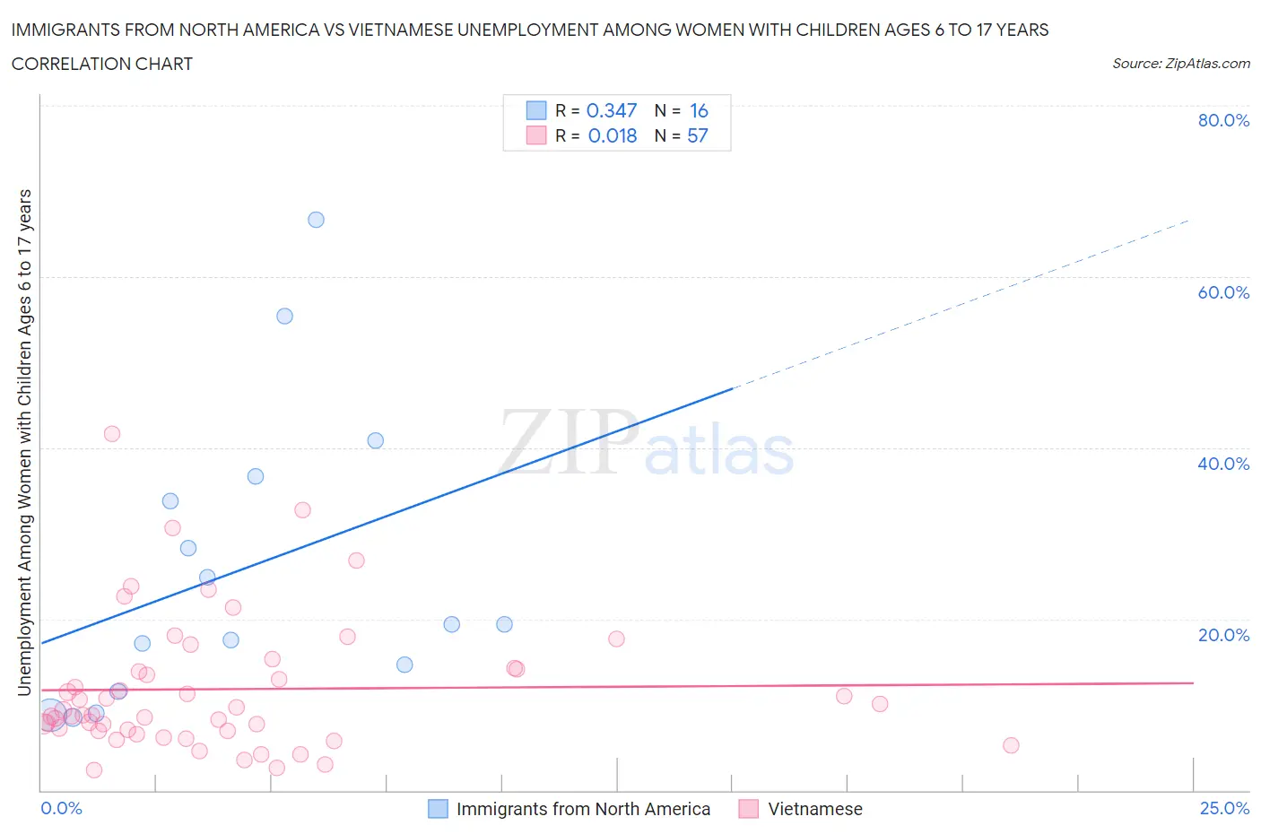 Immigrants from North America vs Vietnamese Unemployment Among Women with Children Ages 6 to 17 years