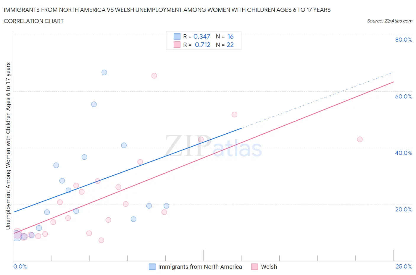 Immigrants from North America vs Welsh Unemployment Among Women with Children Ages 6 to 17 years