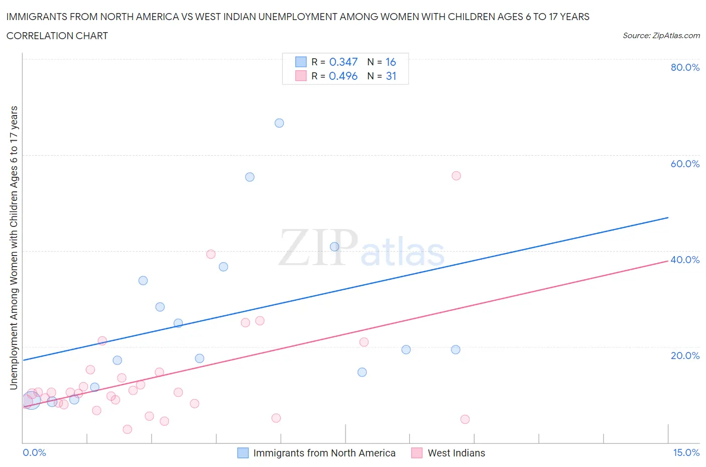 Immigrants from North America vs West Indian Unemployment Among Women with Children Ages 6 to 17 years