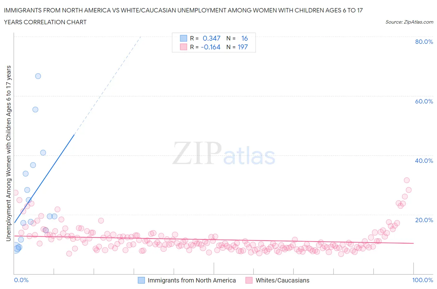 Immigrants from North America vs White/Caucasian Unemployment Among Women with Children Ages 6 to 17 years