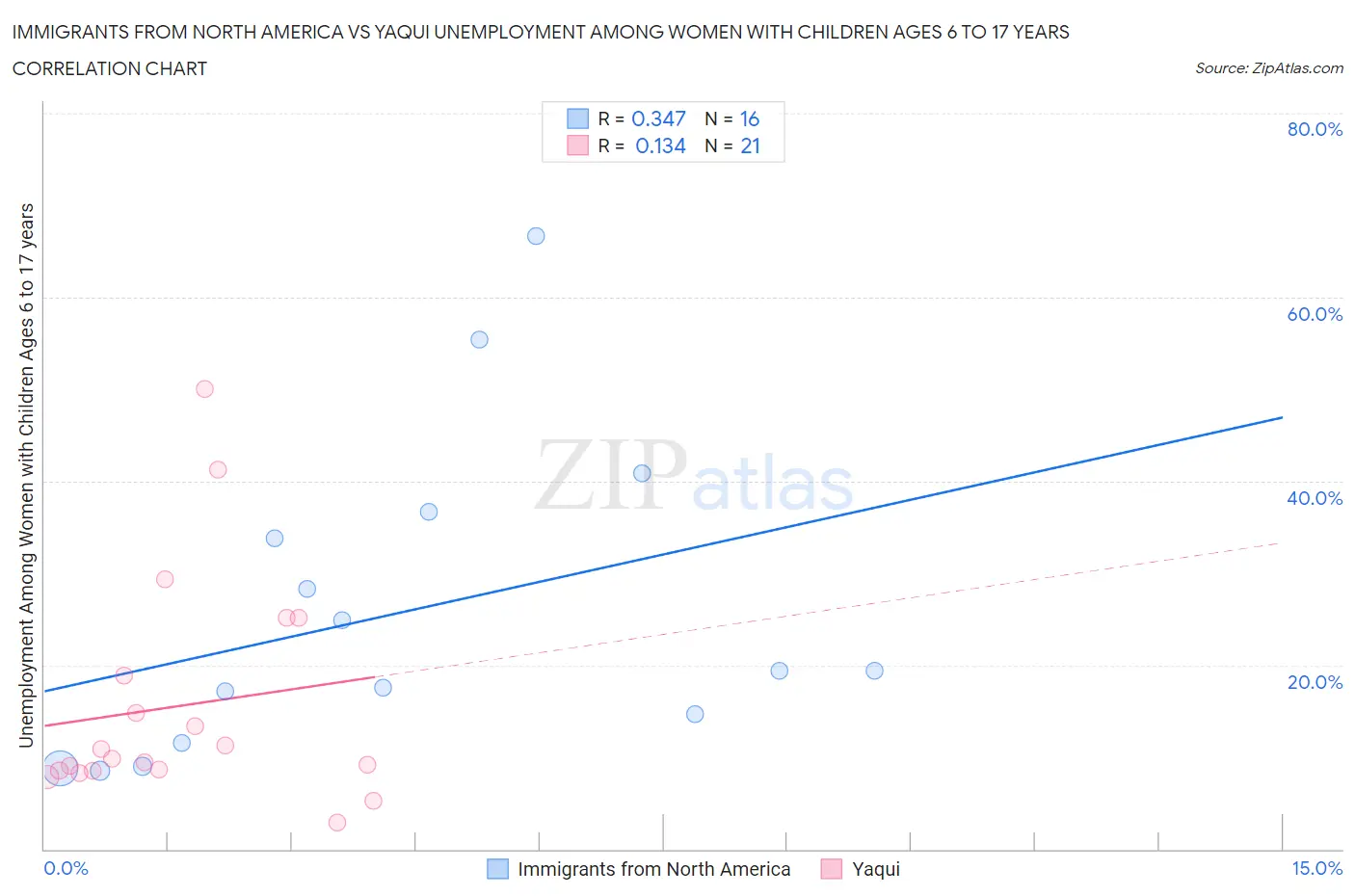 Immigrants from North America vs Yaqui Unemployment Among Women with Children Ages 6 to 17 years