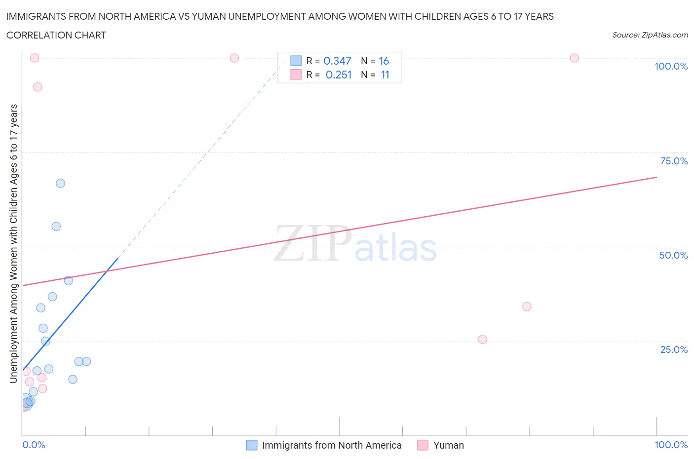 Immigrants from North America vs Yuman Unemployment Among Women with Children Ages 6 to 17 years