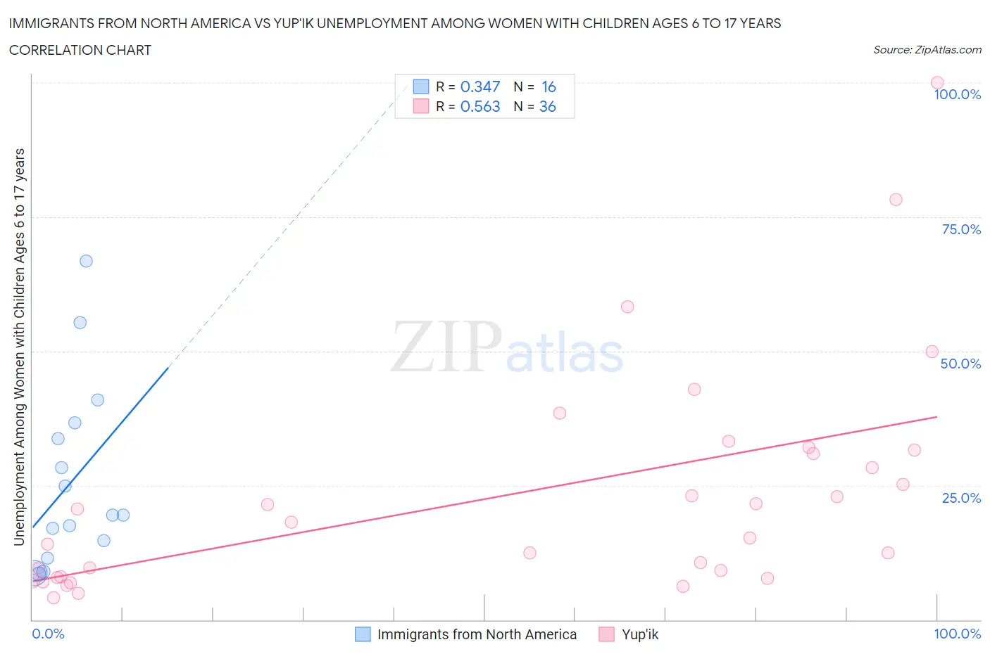 Immigrants from North America vs Yup'ik Unemployment Among Women with Children Ages 6 to 17 years