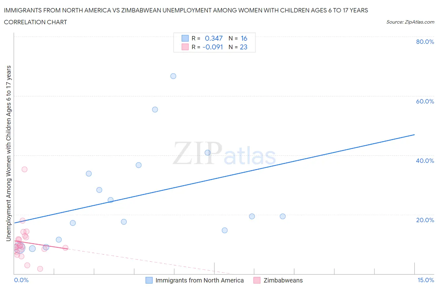 Immigrants from North America vs Zimbabwean Unemployment Among Women with Children Ages 6 to 17 years