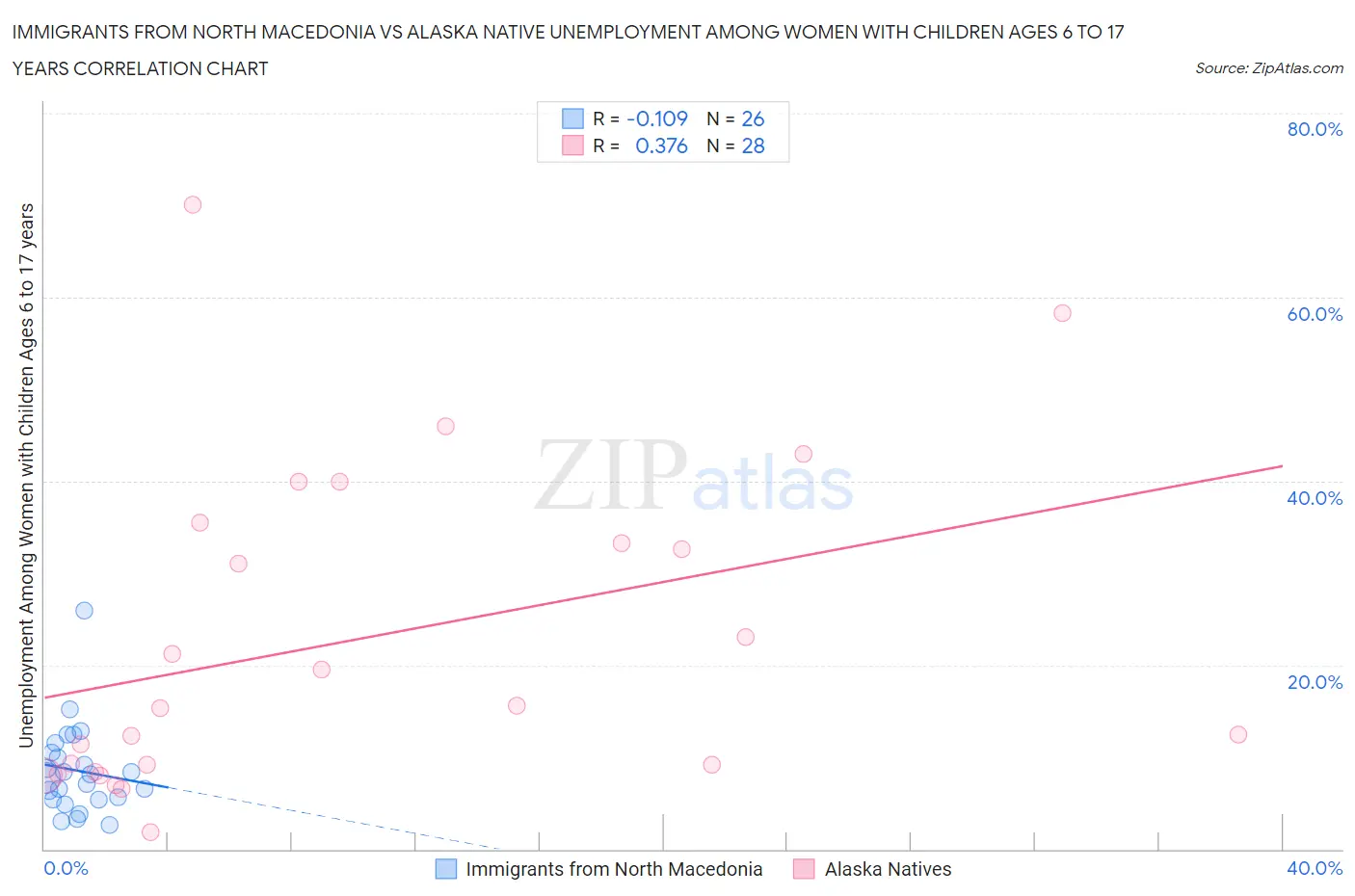 Immigrants from North Macedonia vs Alaska Native Unemployment Among Women with Children Ages 6 to 17 years