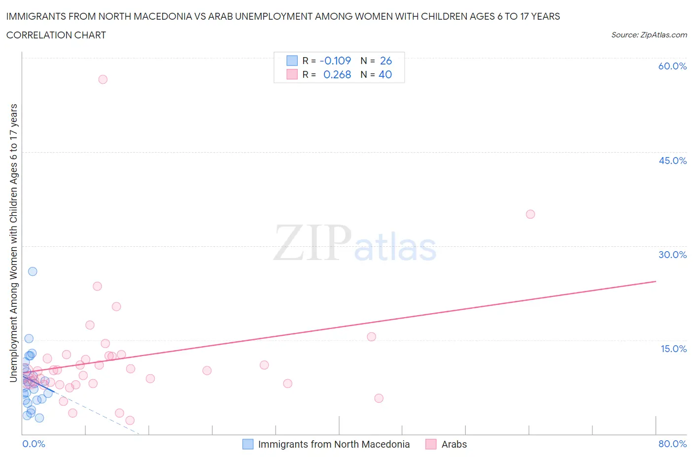 Immigrants from North Macedonia vs Arab Unemployment Among Women with Children Ages 6 to 17 years