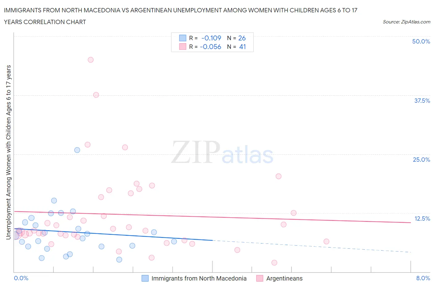 Immigrants from North Macedonia vs Argentinean Unemployment Among Women with Children Ages 6 to 17 years