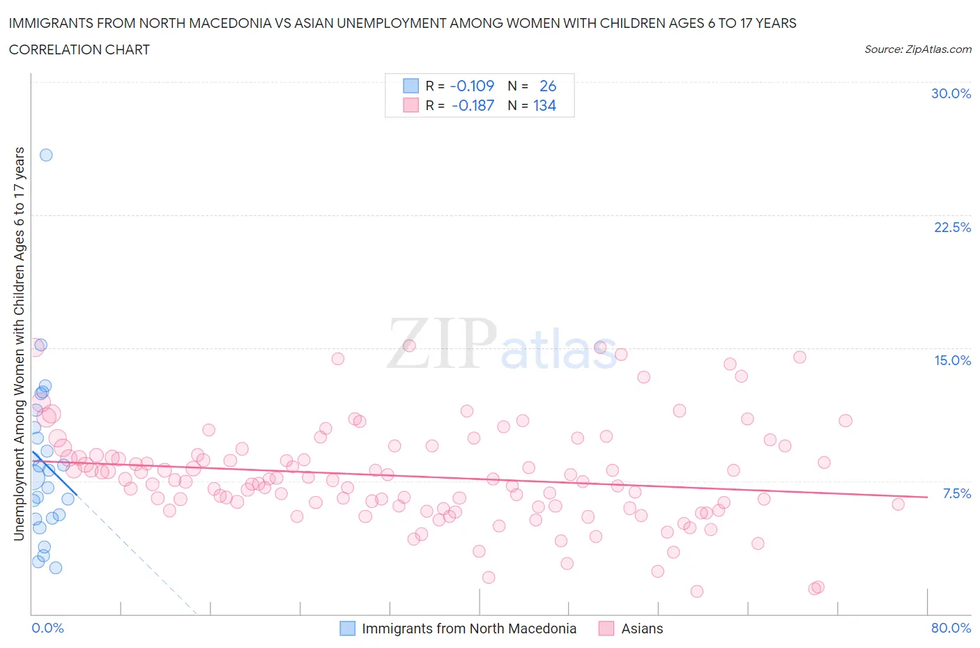 Immigrants from North Macedonia vs Asian Unemployment Among Women with Children Ages 6 to 17 years