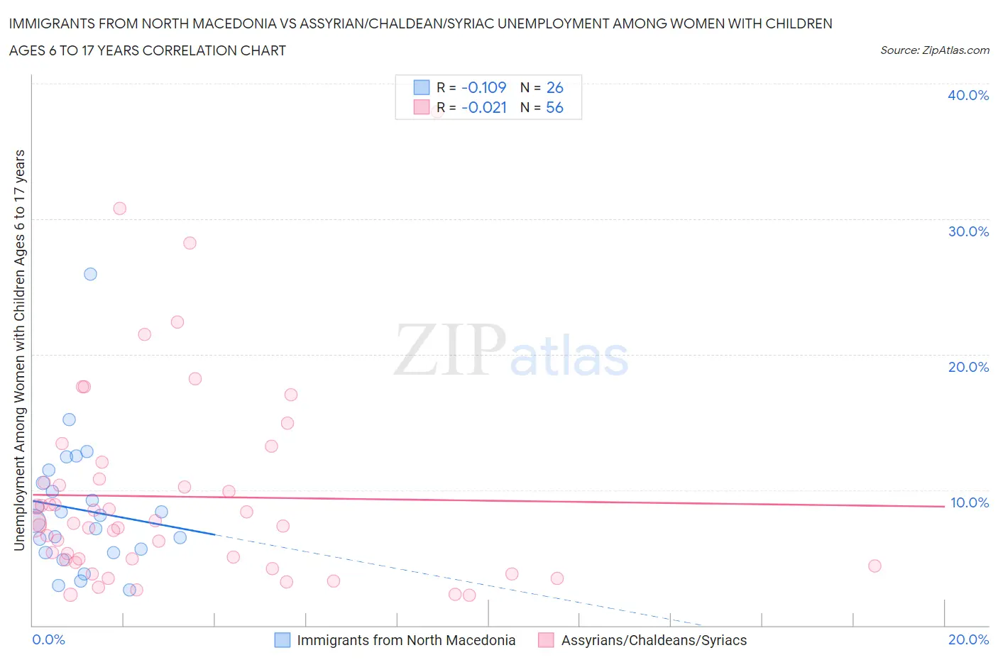 Immigrants from North Macedonia vs Assyrian/Chaldean/Syriac Unemployment Among Women with Children Ages 6 to 17 years