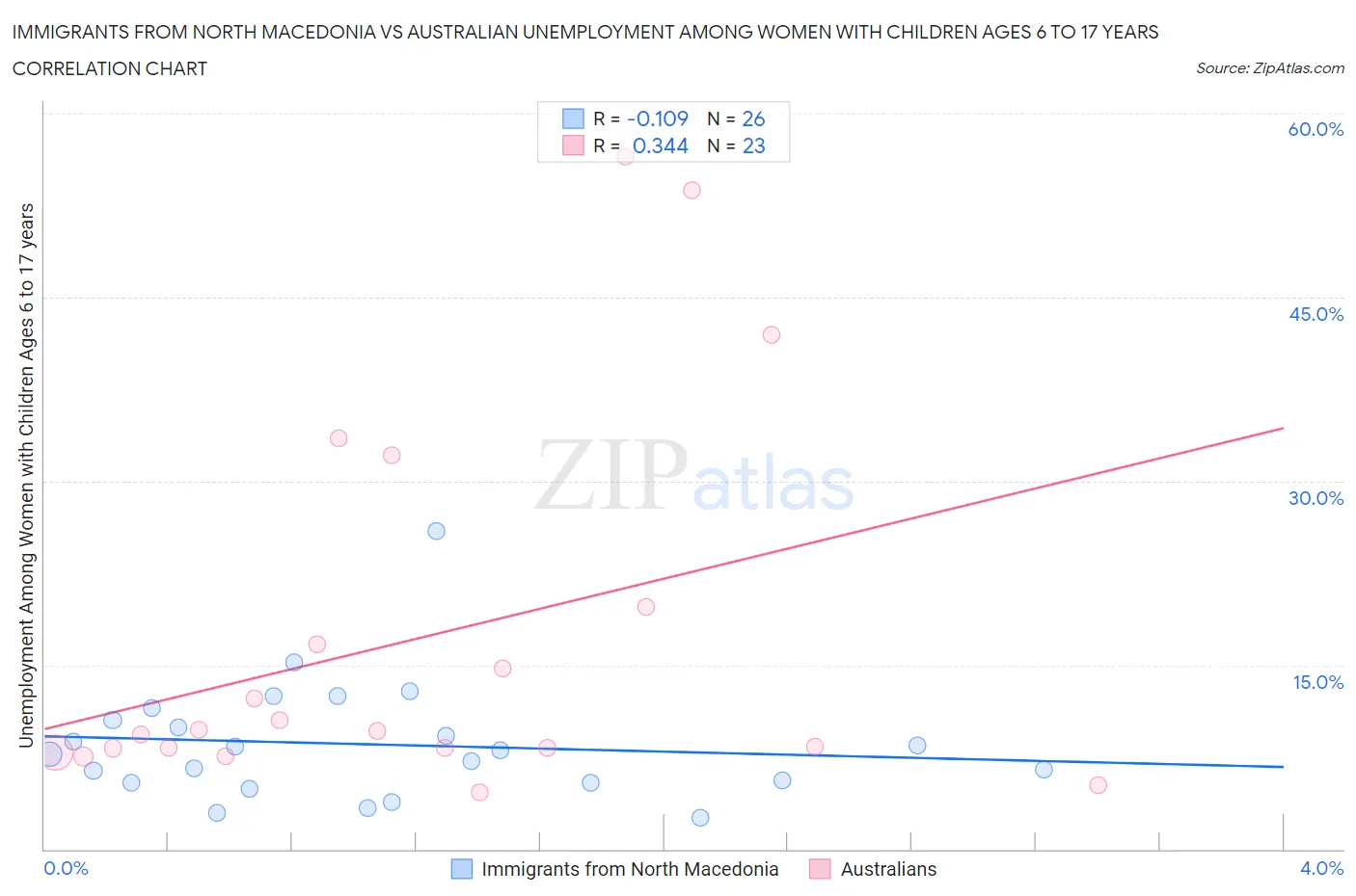 Immigrants from North Macedonia vs Australian Unemployment Among Women with Children Ages 6 to 17 years