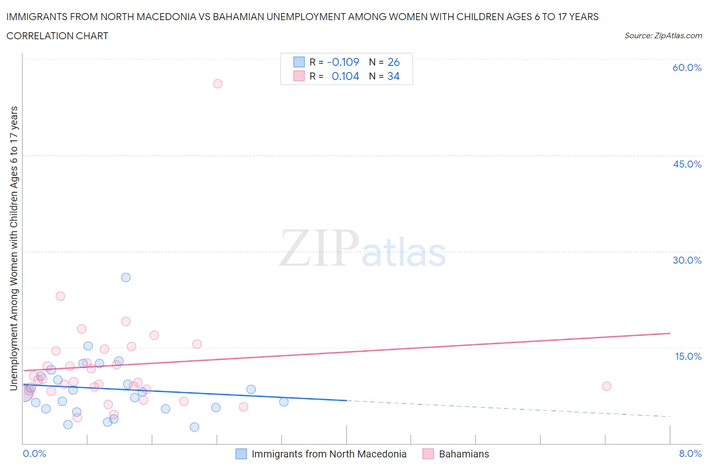 Immigrants from North Macedonia vs Bahamian Unemployment Among Women with Children Ages 6 to 17 years