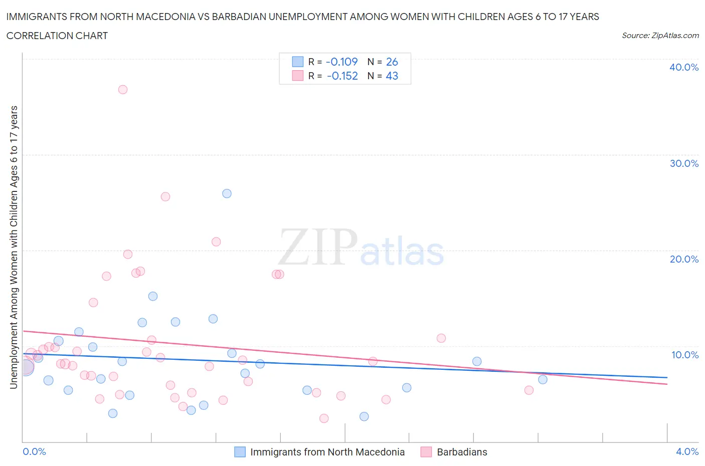 Immigrants from North Macedonia vs Barbadian Unemployment Among Women with Children Ages 6 to 17 years
