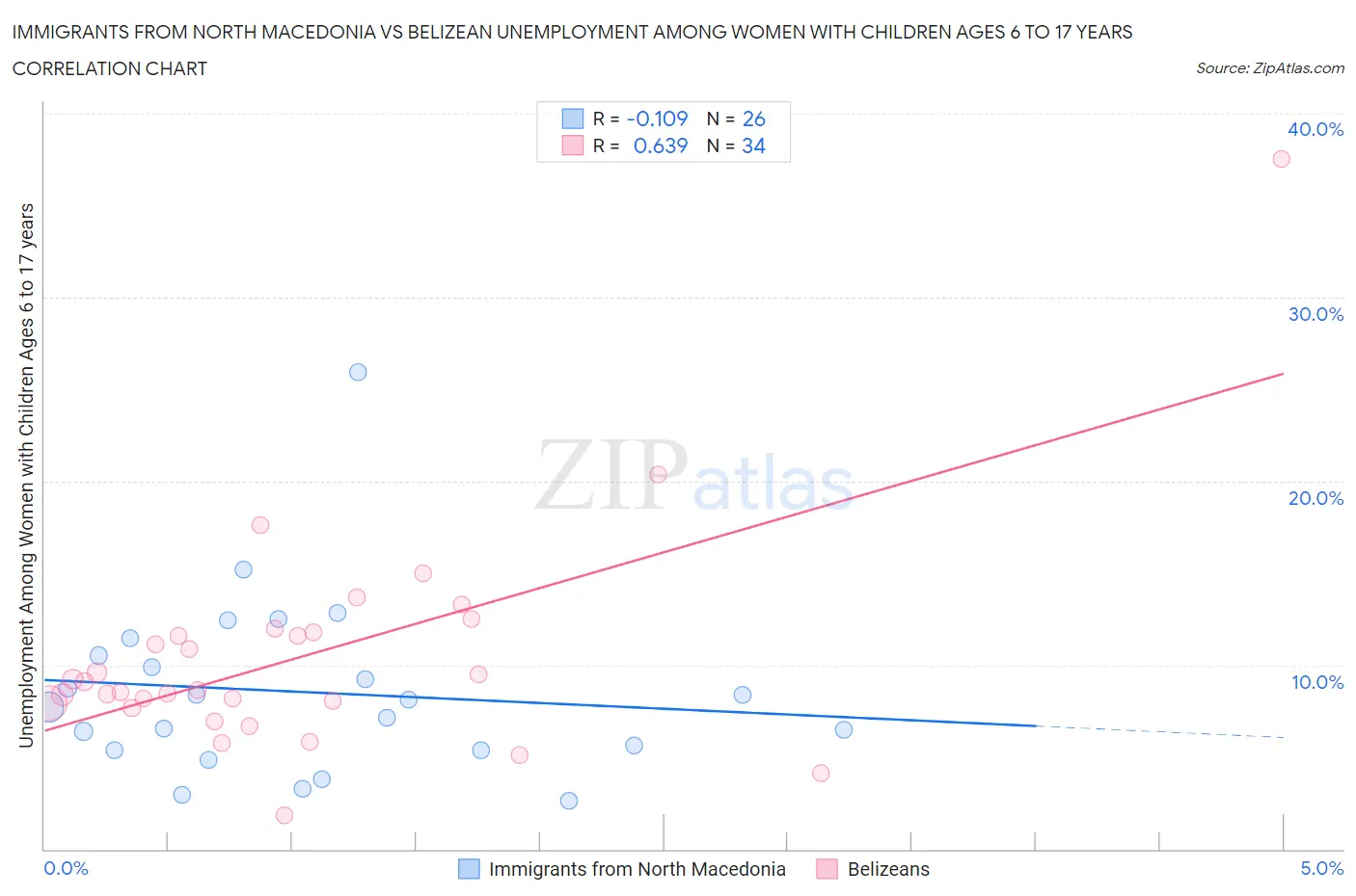Immigrants from North Macedonia vs Belizean Unemployment Among Women with Children Ages 6 to 17 years