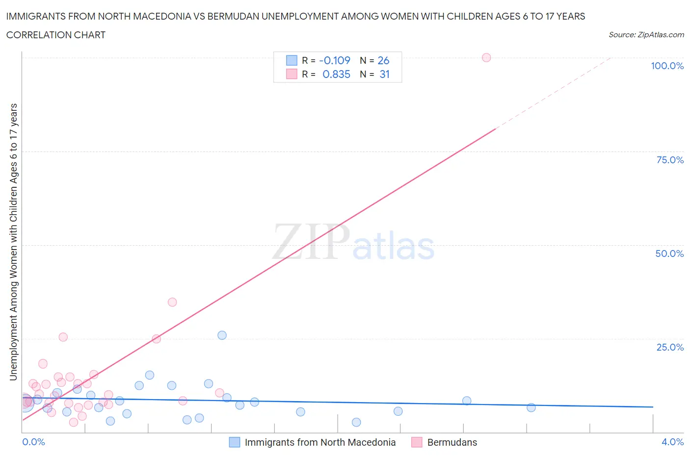 Immigrants from North Macedonia vs Bermudan Unemployment Among Women with Children Ages 6 to 17 years