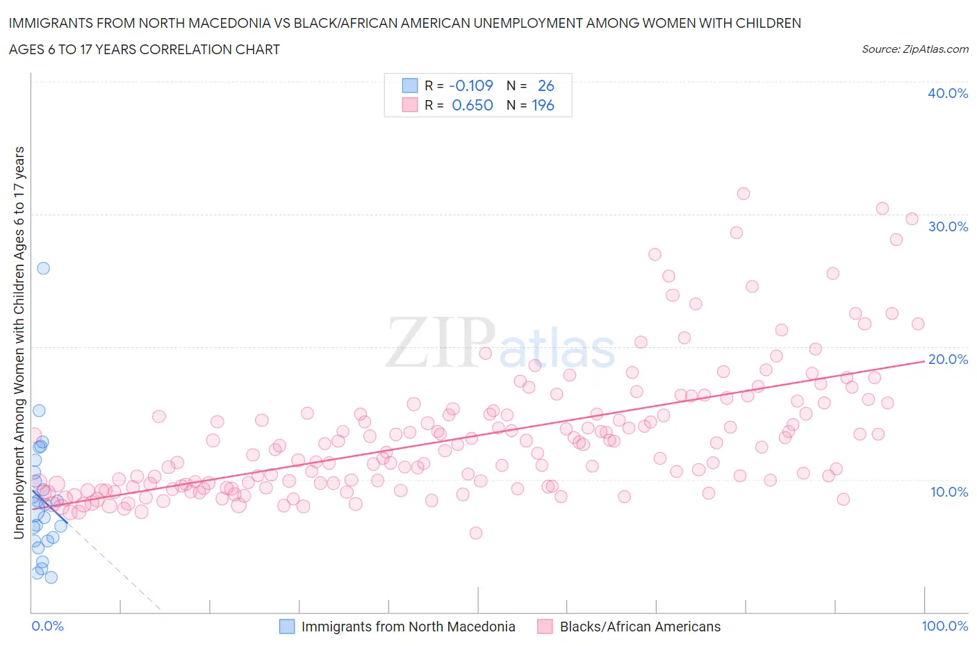 Immigrants from North Macedonia vs Black/African American Unemployment Among Women with Children Ages 6 to 17 years