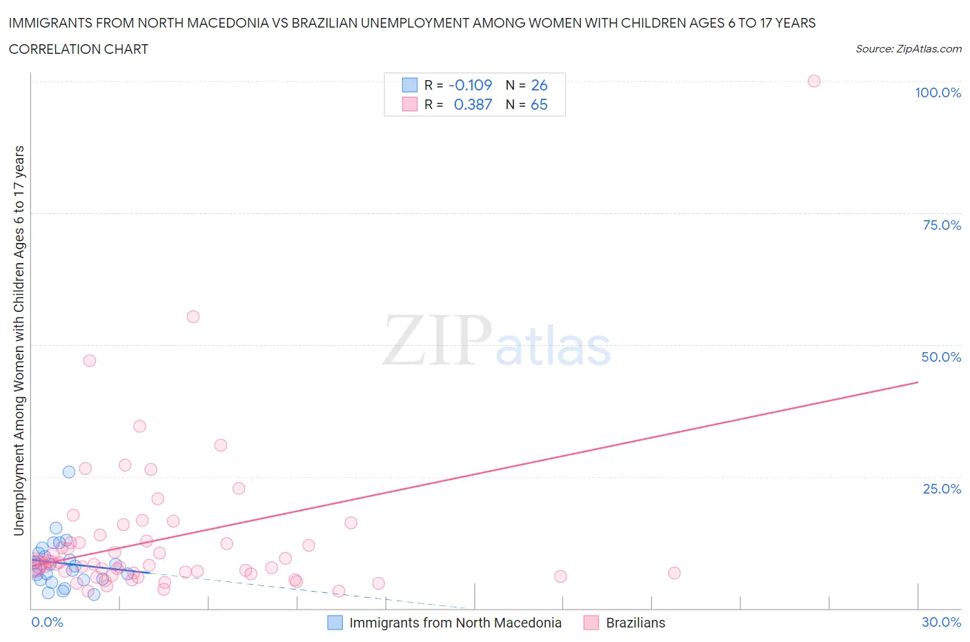 Immigrants from North Macedonia vs Brazilian Unemployment Among Women with Children Ages 6 to 17 years