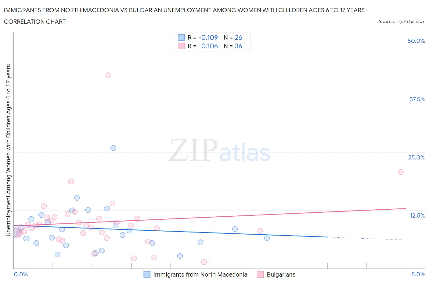 Immigrants from North Macedonia vs Bulgarian Unemployment Among Women with Children Ages 6 to 17 years