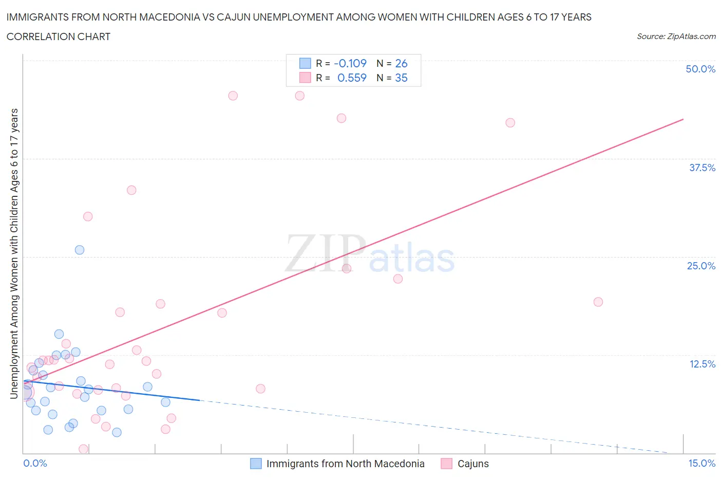 Immigrants from North Macedonia vs Cajun Unemployment Among Women with Children Ages 6 to 17 years
