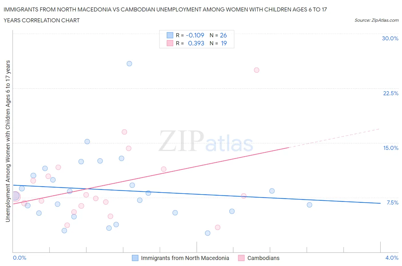 Immigrants from North Macedonia vs Cambodian Unemployment Among Women with Children Ages 6 to 17 years