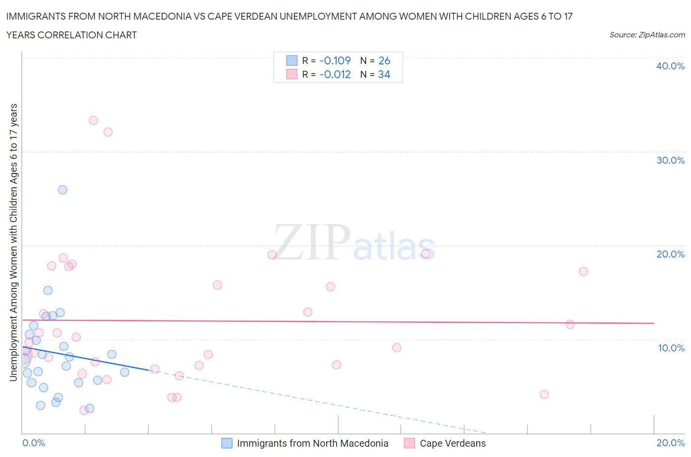 Immigrants from North Macedonia vs Cape Verdean Unemployment Among Women with Children Ages 6 to 17 years