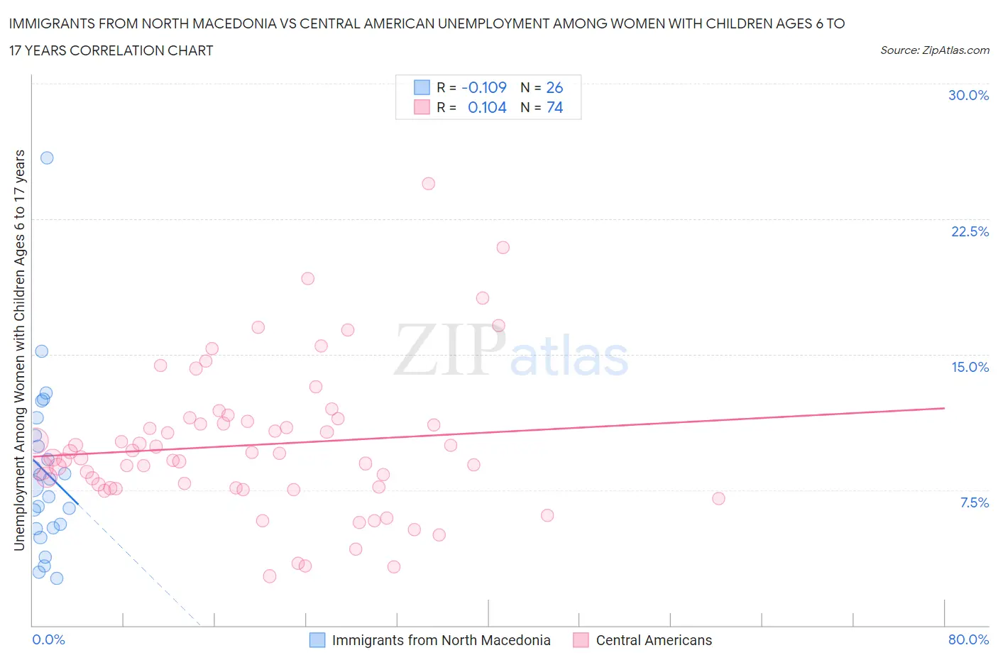 Immigrants from North Macedonia vs Central American Unemployment Among Women with Children Ages 6 to 17 years